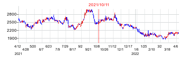 2021年10月11日 13:43前後のの株価チャート